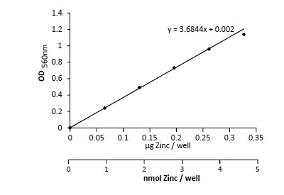 Functional Studies - Zinc Assay Kit (Colorimetric) (AB102507)