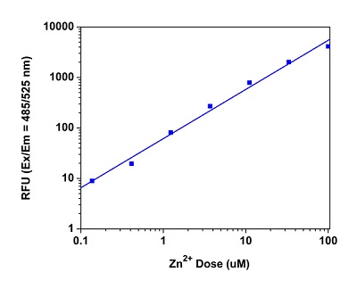 Functional Studies - Zinc Assay Kit (Fluorometric) (AB176725), expandable thumbnail