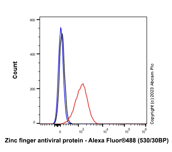 Flow Cytometry (Intracellular) - Anti-Zinc finger antiviral protein antibody [EPR28538-63] (AB314899)