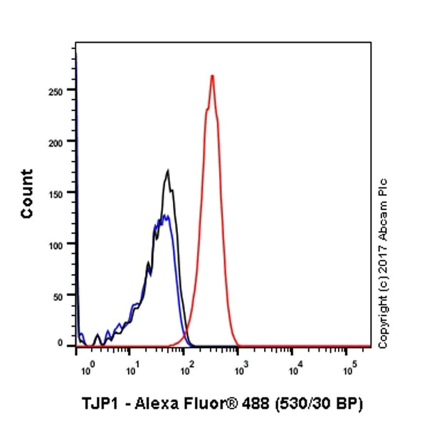 Flow Cytometry (Intracellular) - Anti-ZO1 tight junction protein antibody [EPR19945-296] (AB221547)