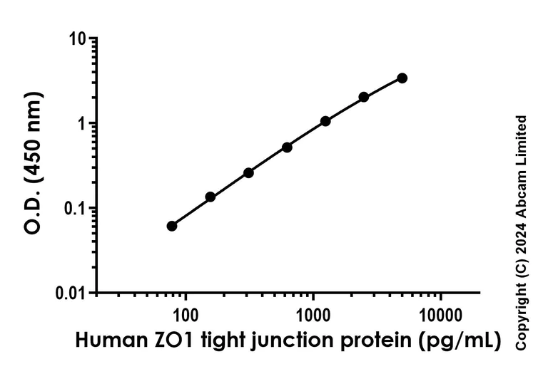 Sandwich ELISA - Anti-ZO1 tight junction protein antibody [EPR26602-80] - BSA and Azide free (Detector) (AB322718)