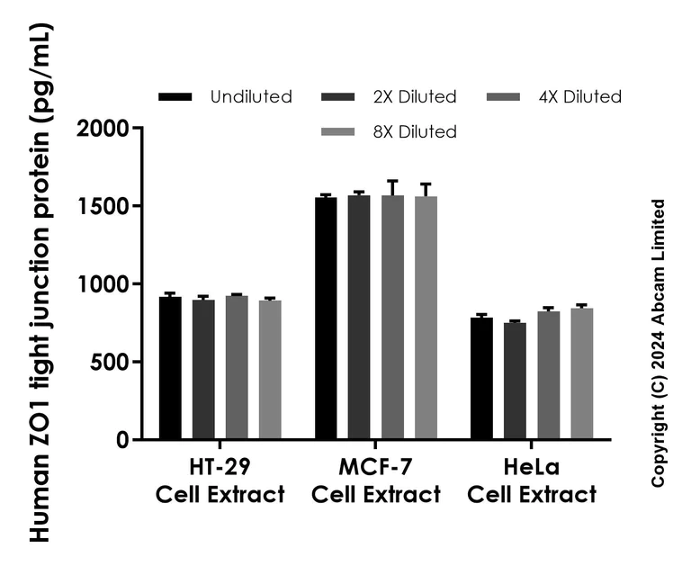 Sandwich ELISA - Anti-ZO1 tight junction protein antibody [EPR26602-80] - BSA and Azide free (Detector) (AB322718)