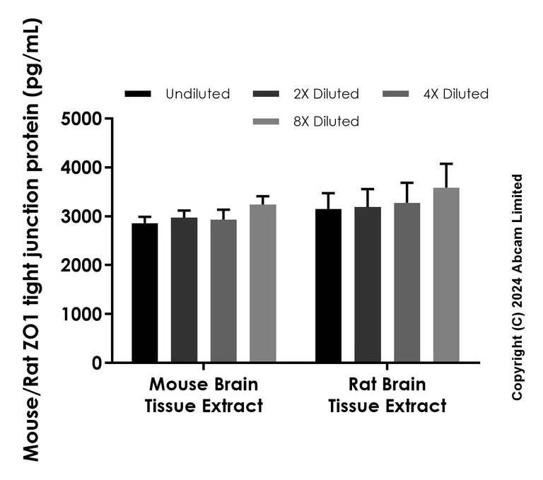 Sandwich ELISA - Anti-ZO1 tight junction protein antibody [EPR26602-80] - BSA and Azide free (Detector) (AB322718)
