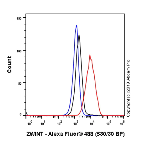Flow Cytometry (Intracellular) - Anti-ZWINT antibody [EPR23440-96] - BSA and Azide free (AB273052)